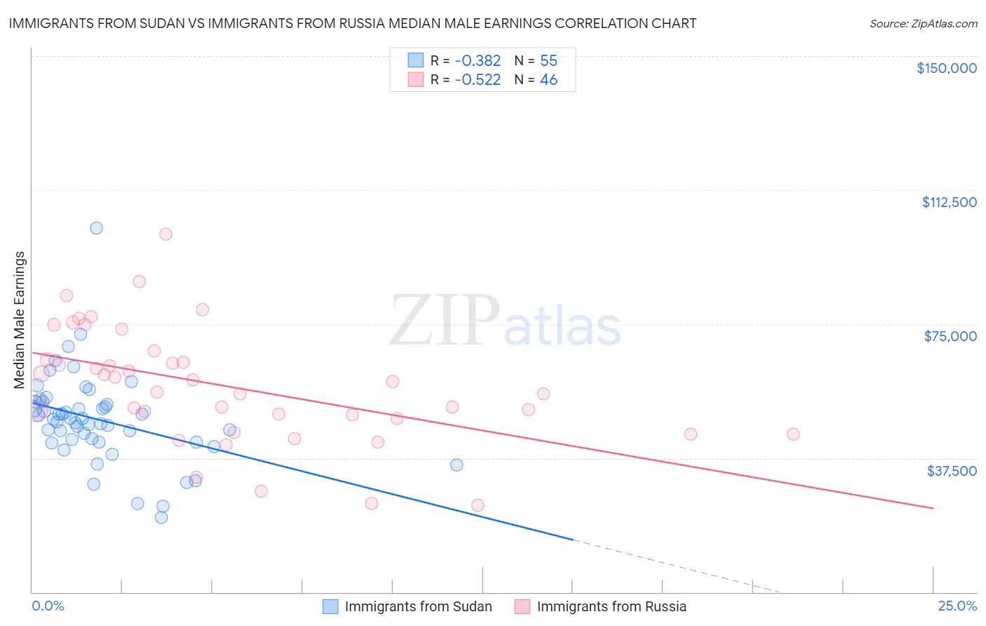 Immigrants from Sudan vs Immigrants from Russia Median Male Earnings