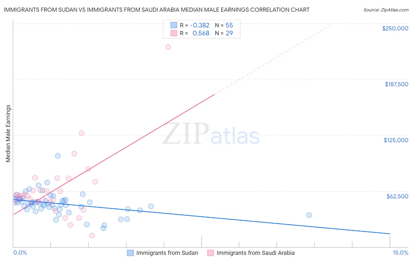 Immigrants from Sudan vs Immigrants from Saudi Arabia Median Male Earnings