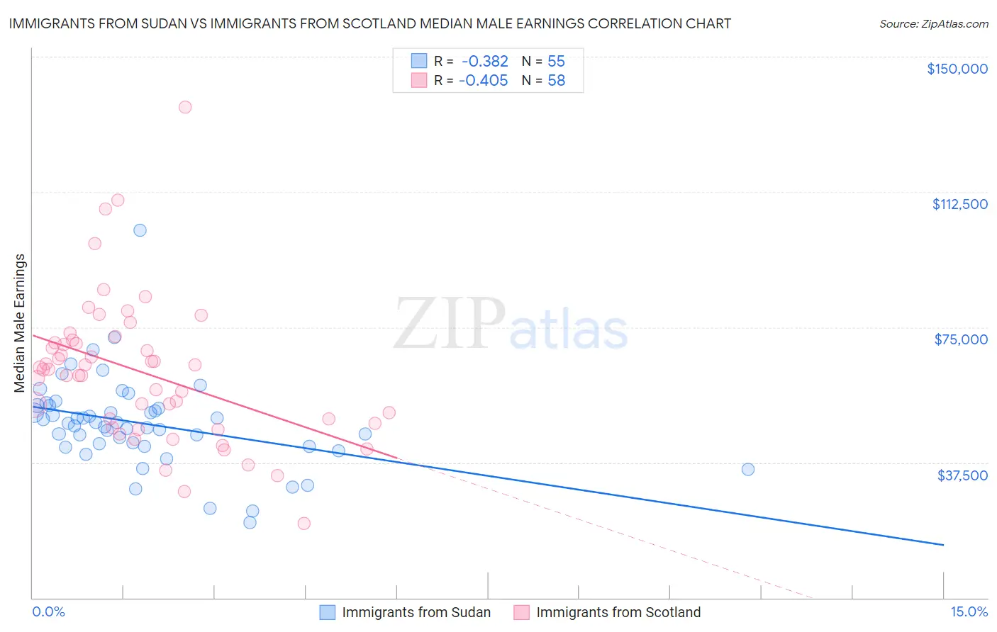 Immigrants from Sudan vs Immigrants from Scotland Median Male Earnings