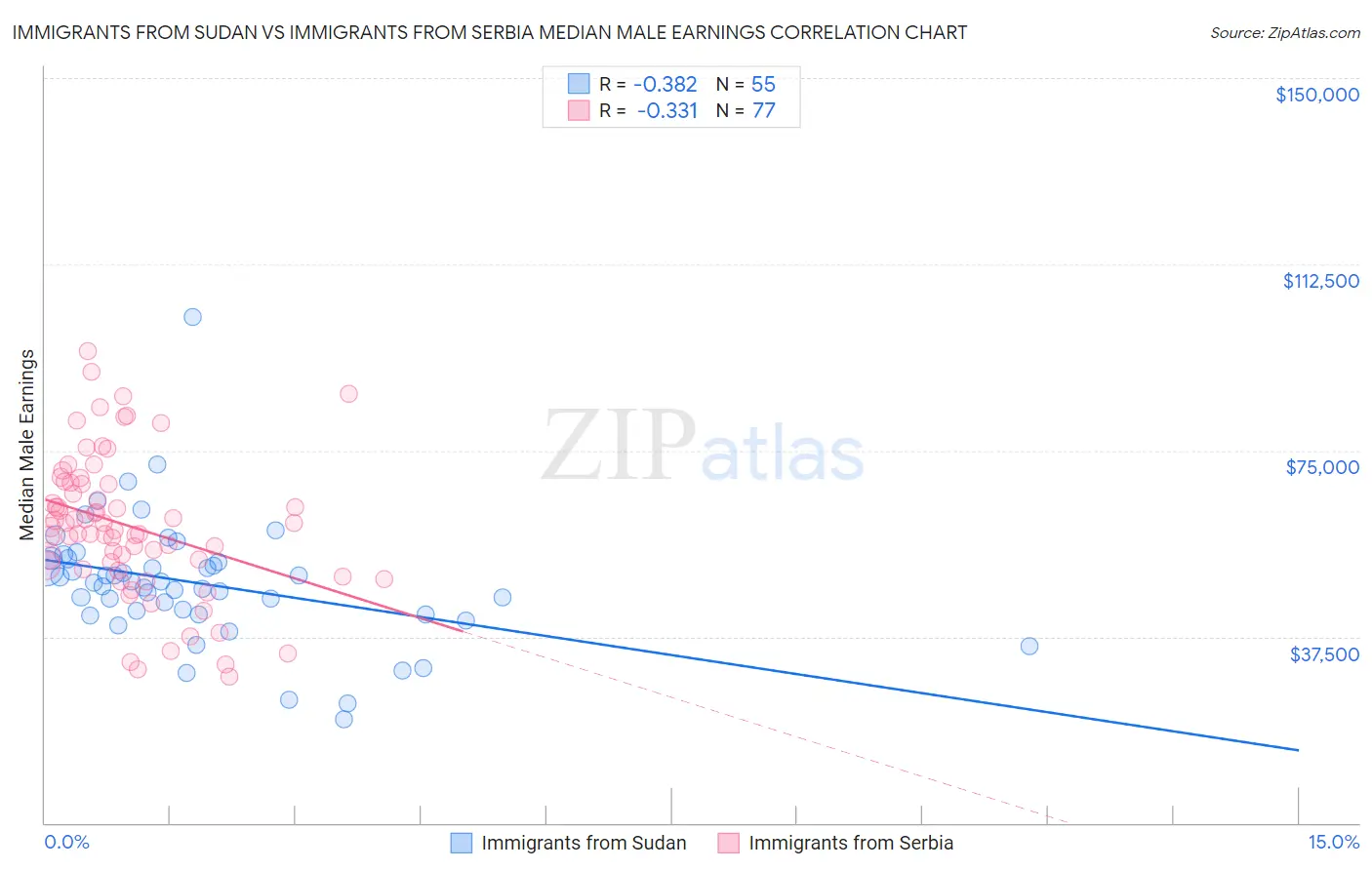 Immigrants from Sudan vs Immigrants from Serbia Median Male Earnings