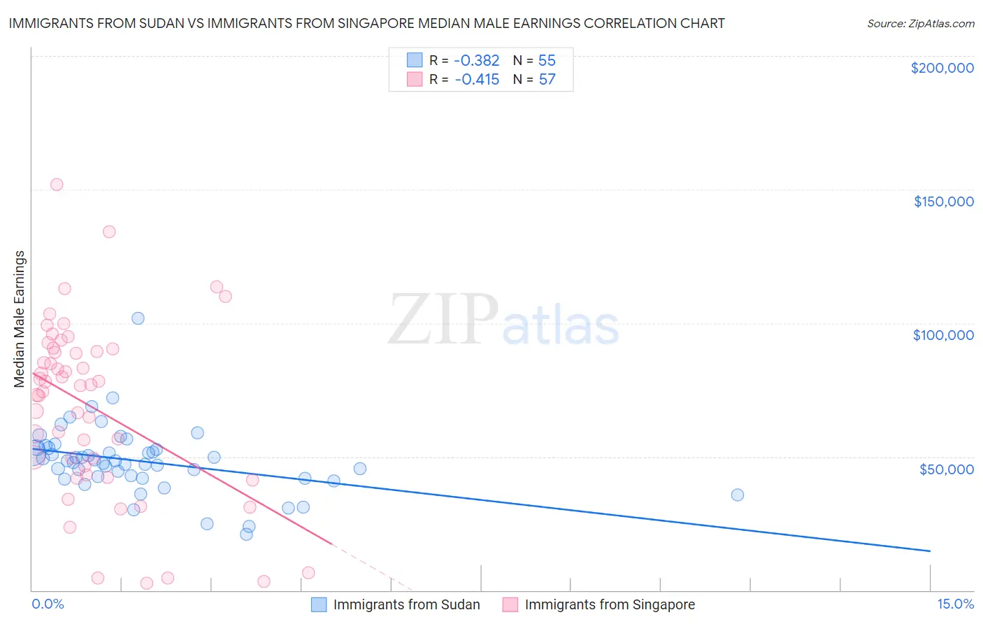Immigrants from Sudan vs Immigrants from Singapore Median Male Earnings