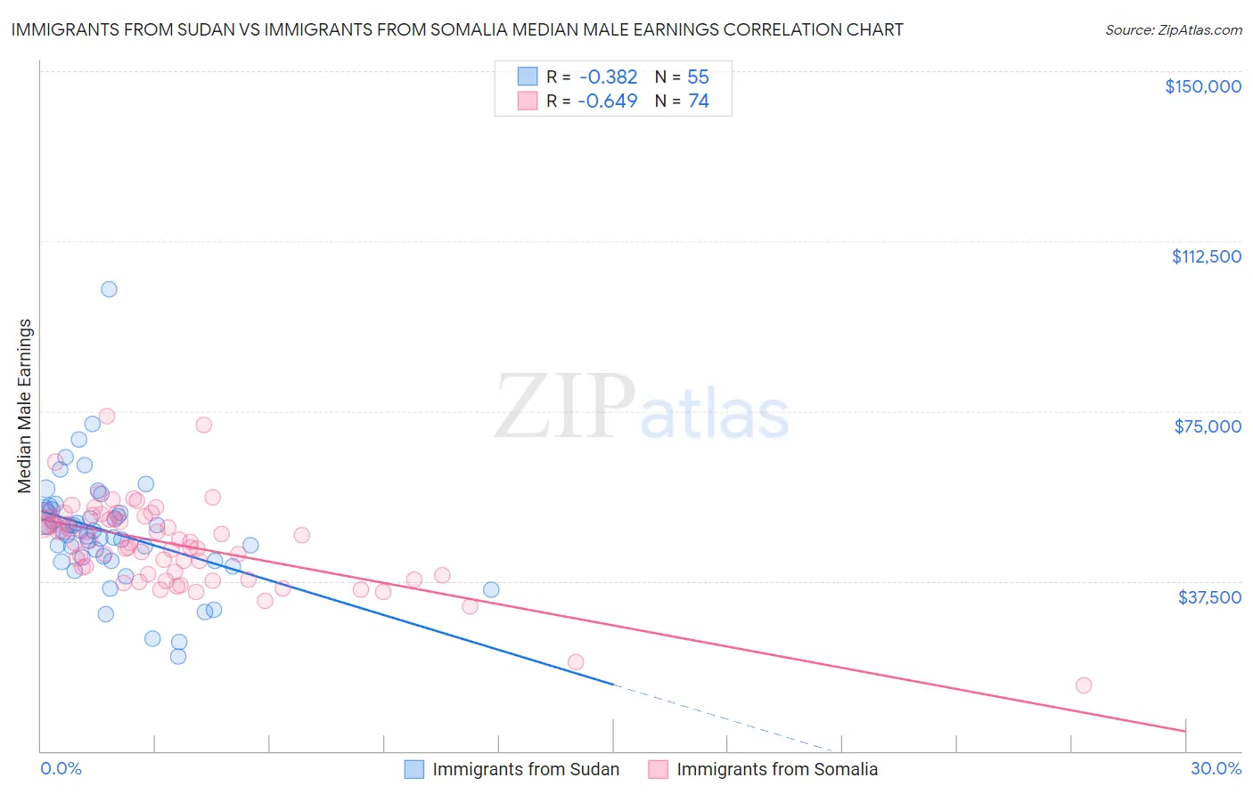 Immigrants from Sudan vs Immigrants from Somalia Median Male Earnings