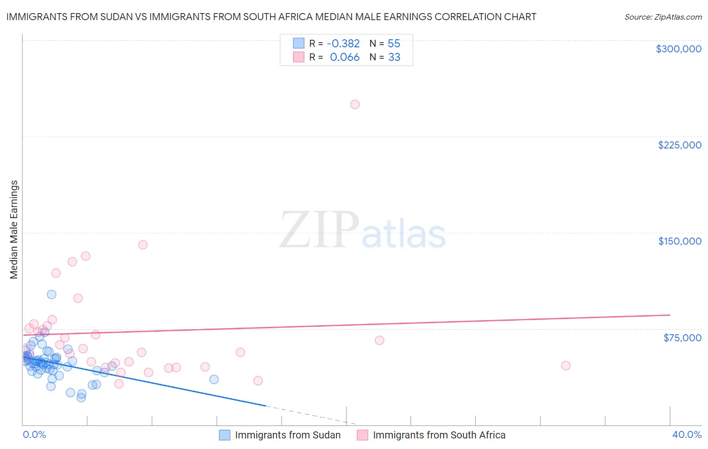 Immigrants from Sudan vs Immigrants from South Africa Median Male Earnings