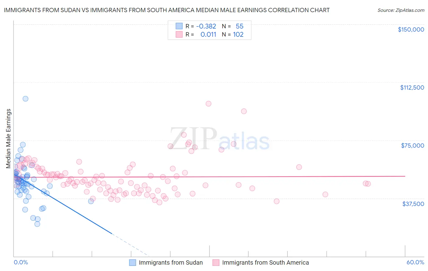 Immigrants from Sudan vs Immigrants from South America Median Male Earnings