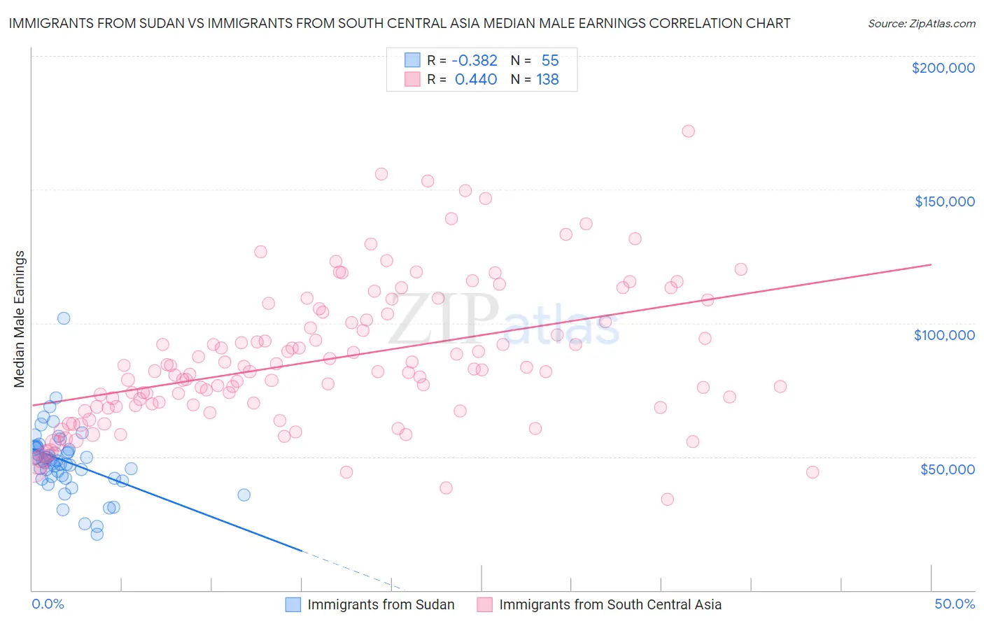 Immigrants from Sudan vs Immigrants from South Central Asia Median Male Earnings