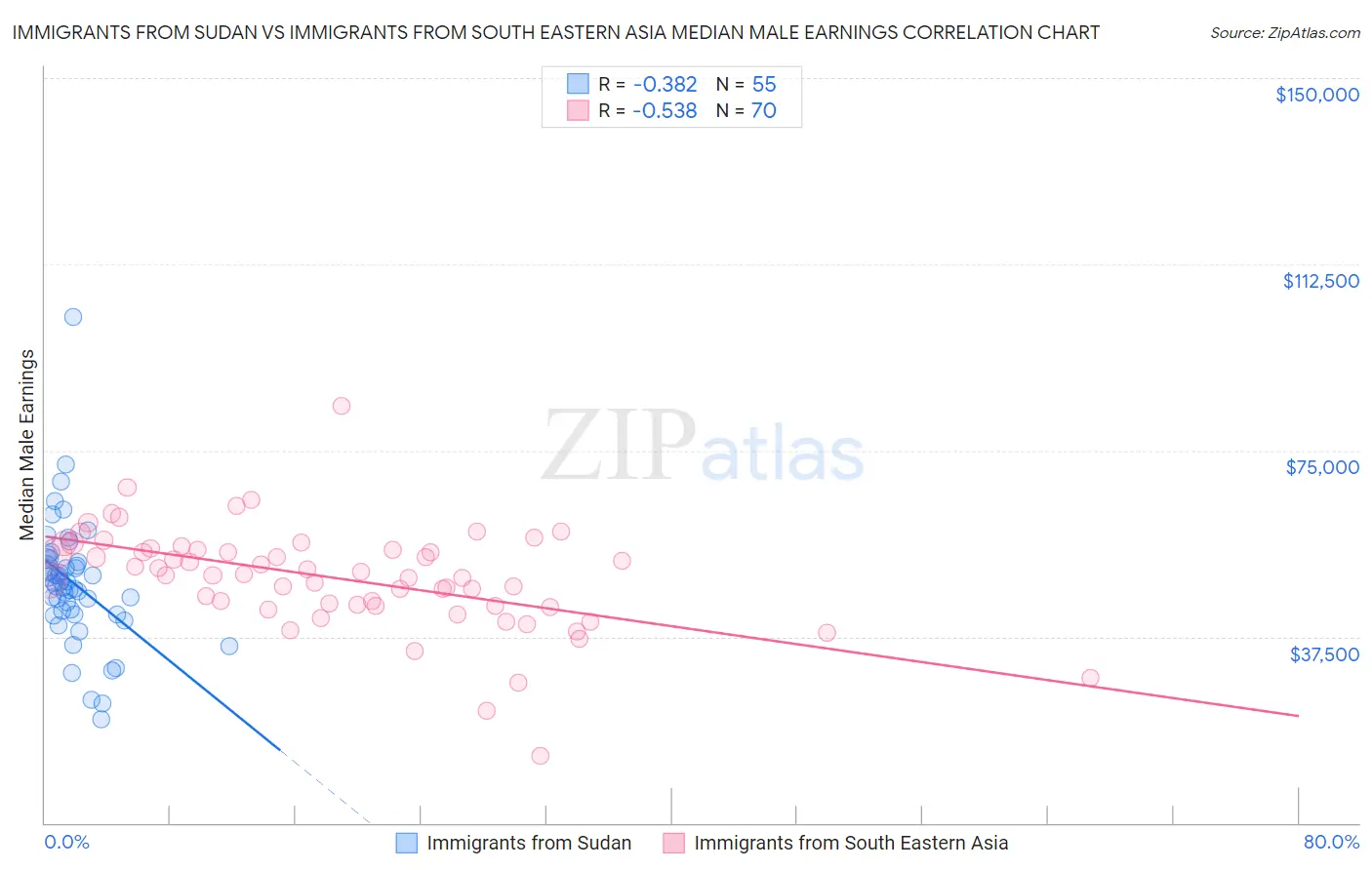 Immigrants from Sudan vs Immigrants from South Eastern Asia Median Male Earnings
