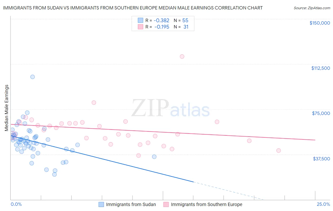 Immigrants from Sudan vs Immigrants from Southern Europe Median Male Earnings