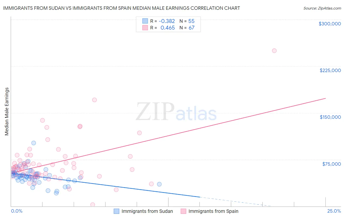 Immigrants from Sudan vs Immigrants from Spain Median Male Earnings