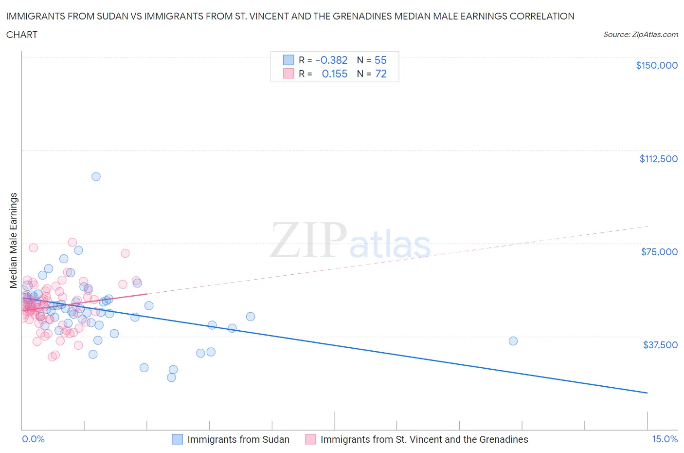 Immigrants from Sudan vs Immigrants from St. Vincent and the Grenadines Median Male Earnings