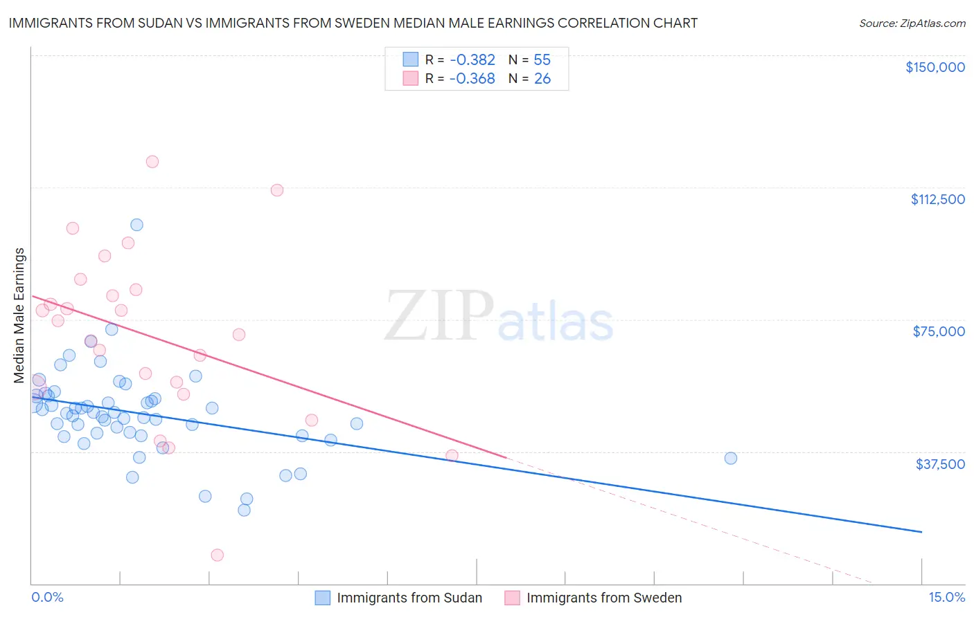 Immigrants from Sudan vs Immigrants from Sweden Median Male Earnings