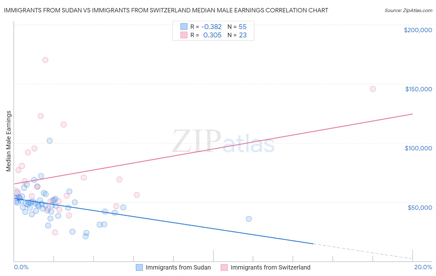Immigrants from Sudan vs Immigrants from Switzerland Median Male Earnings