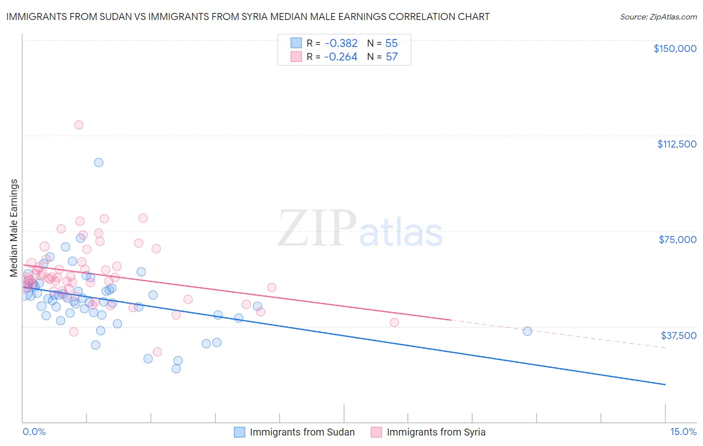 Immigrants from Sudan vs Immigrants from Syria Median Male Earnings