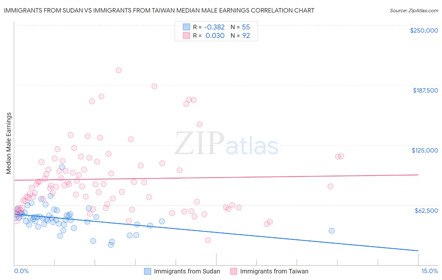 Immigrants from Sudan vs Immigrants from Taiwan Median Male Earnings