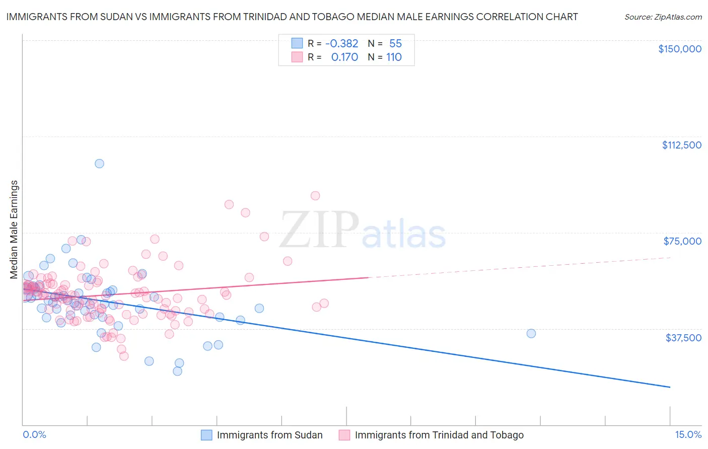 Immigrants from Sudan vs Immigrants from Trinidad and Tobago Median Male Earnings