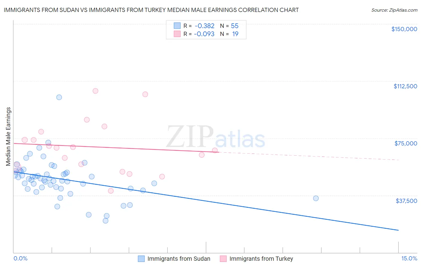 Immigrants from Sudan vs Immigrants from Turkey Median Male Earnings