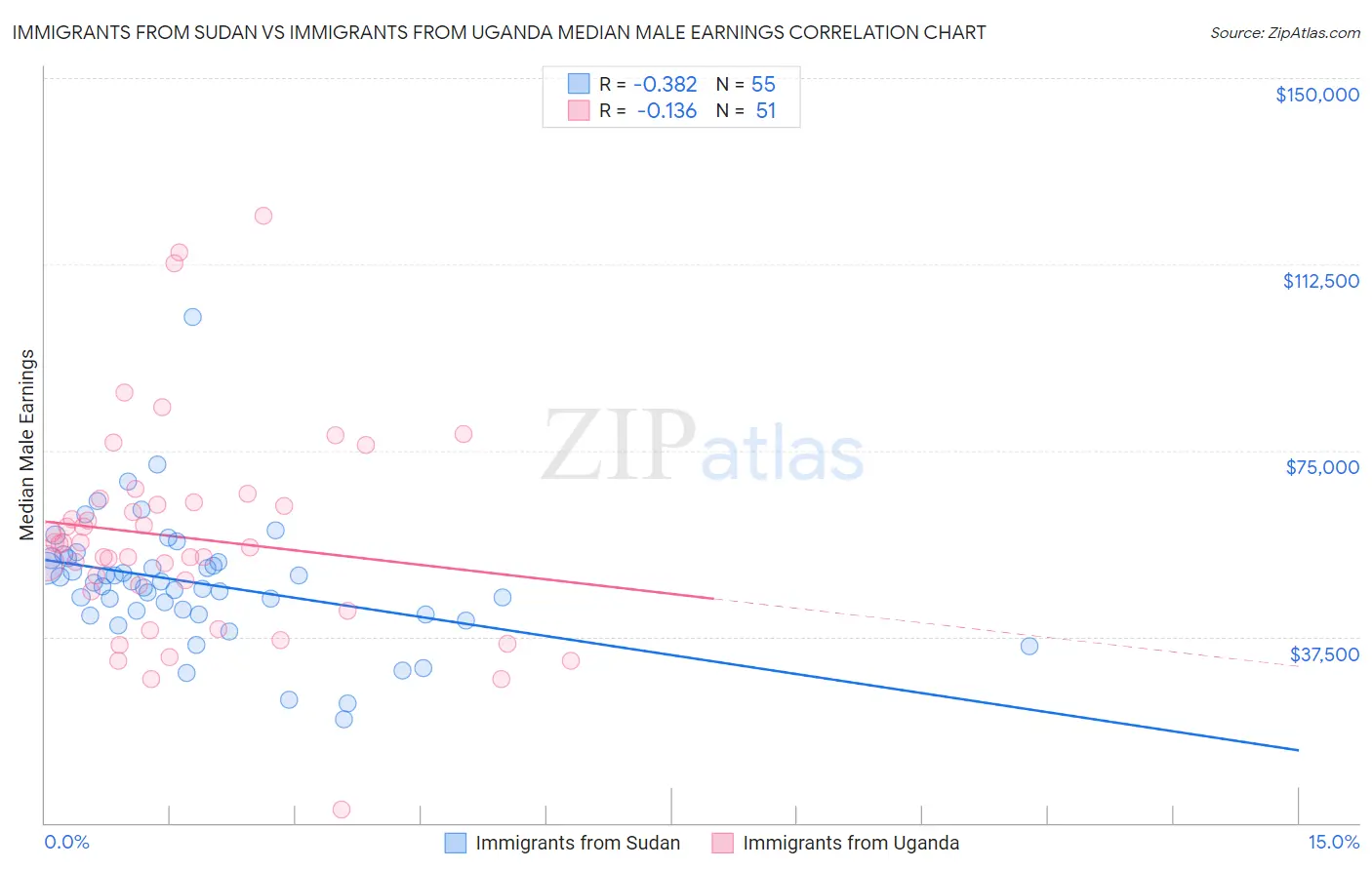Immigrants from Sudan vs Immigrants from Uganda Median Male Earnings