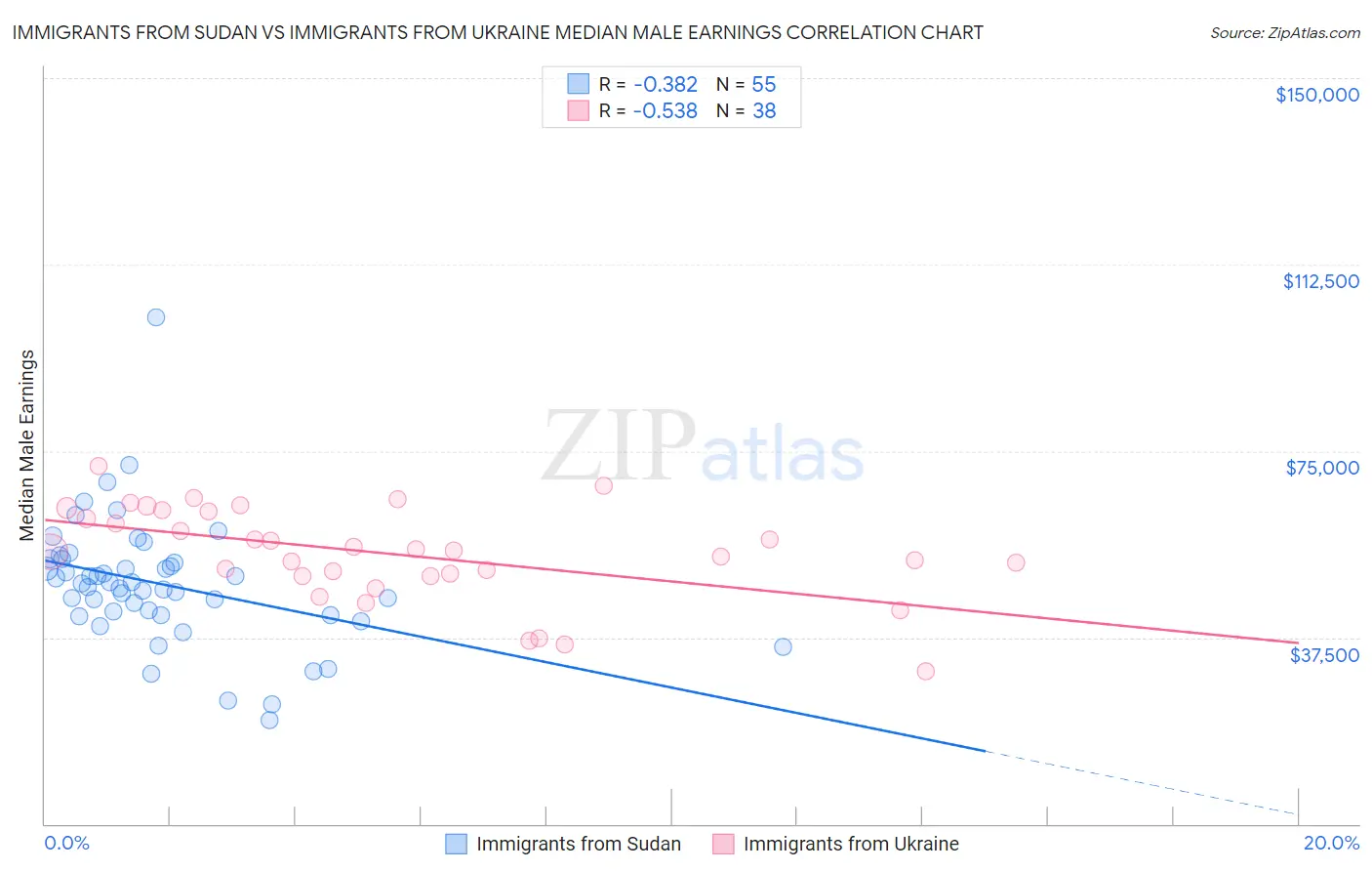 Immigrants from Sudan vs Immigrants from Ukraine Median Male Earnings