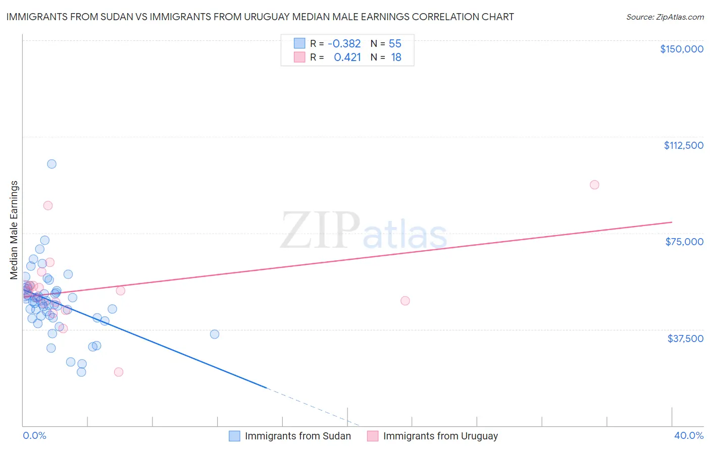 Immigrants from Sudan vs Immigrants from Uruguay Median Male Earnings