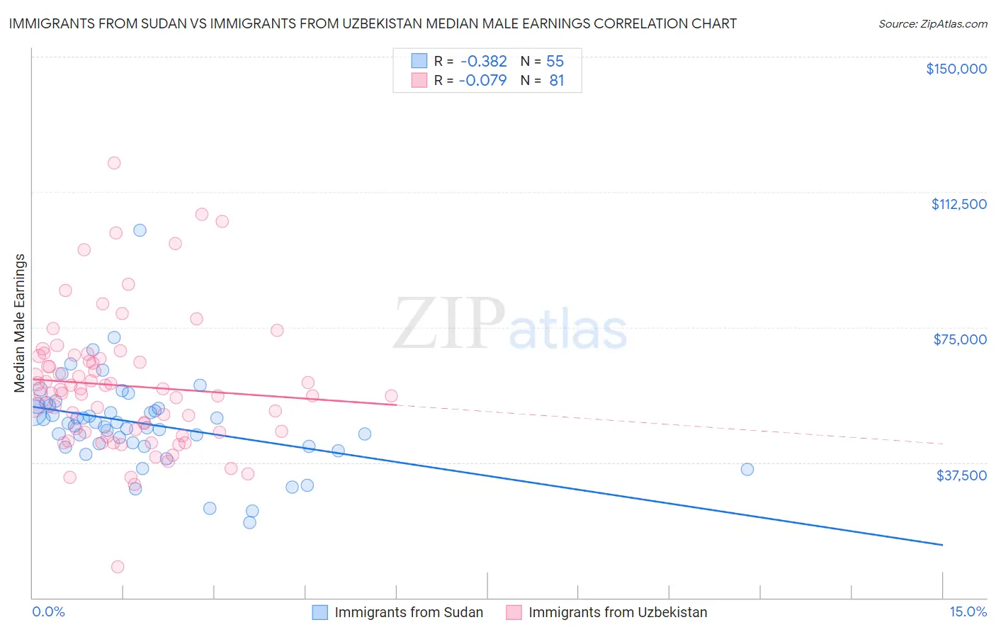 Immigrants from Sudan vs Immigrants from Uzbekistan Median Male Earnings