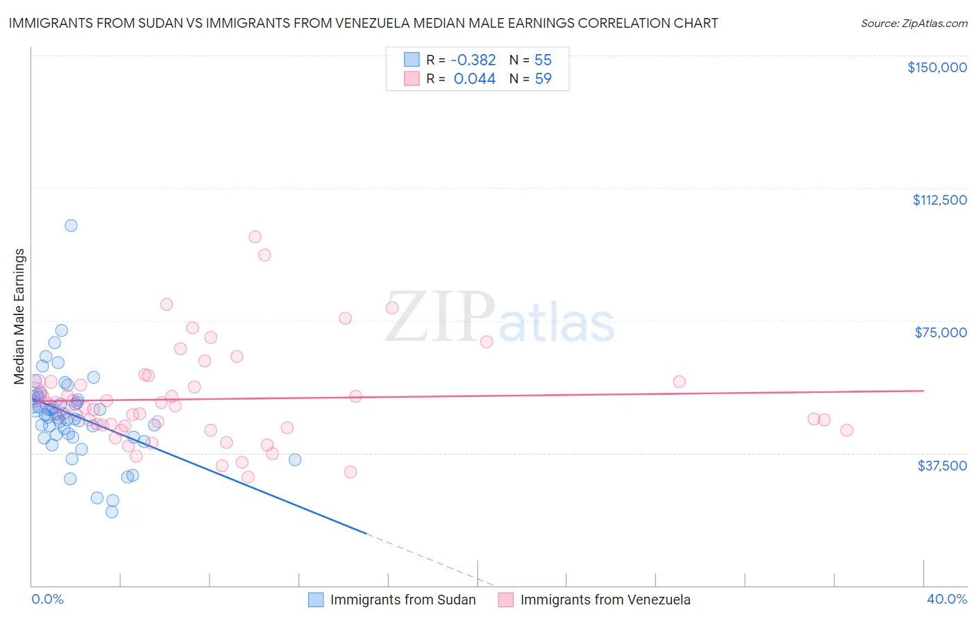 Immigrants from Sudan vs Immigrants from Venezuela Median Male Earnings