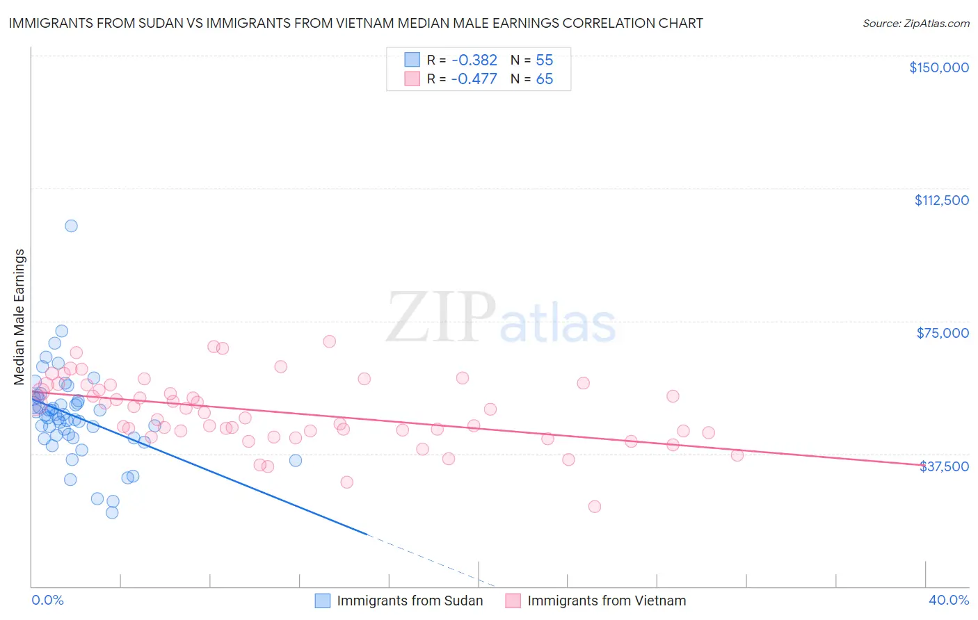 Immigrants from Sudan vs Immigrants from Vietnam Median Male Earnings