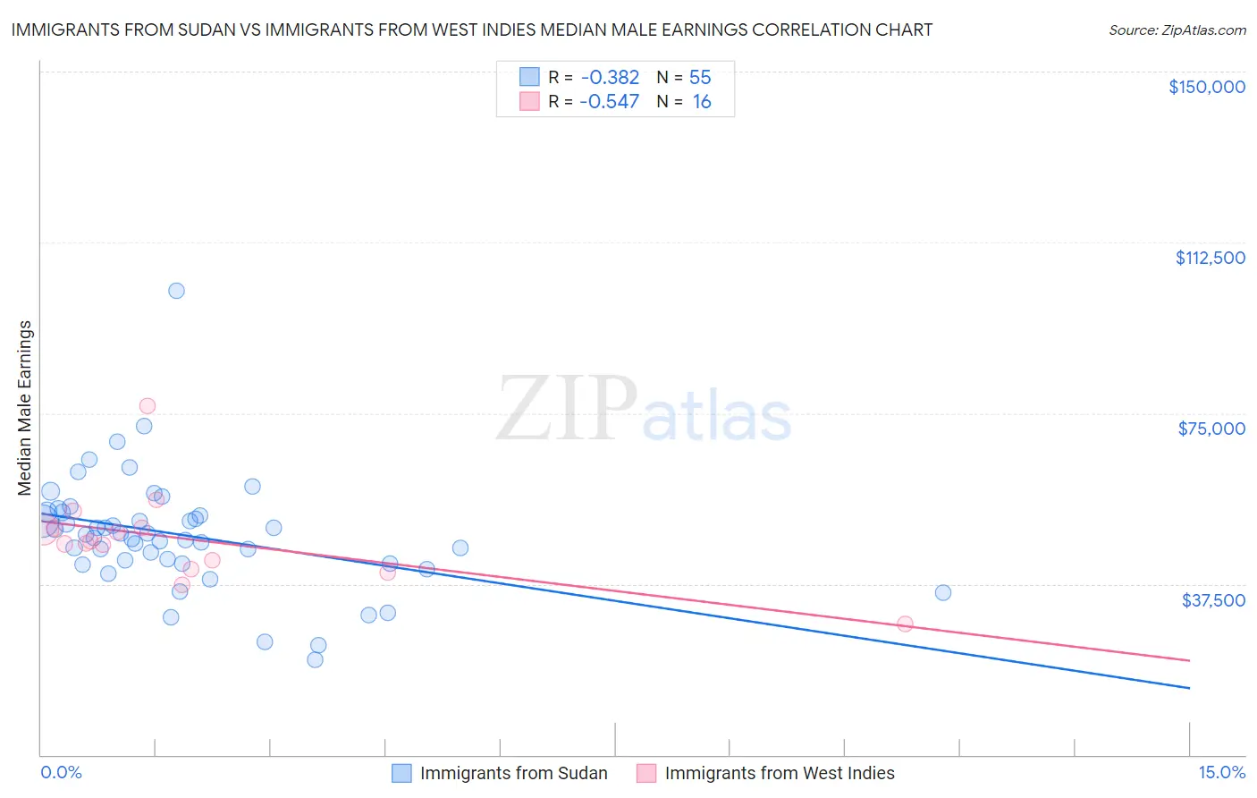 Immigrants from Sudan vs Immigrants from West Indies Median Male Earnings
