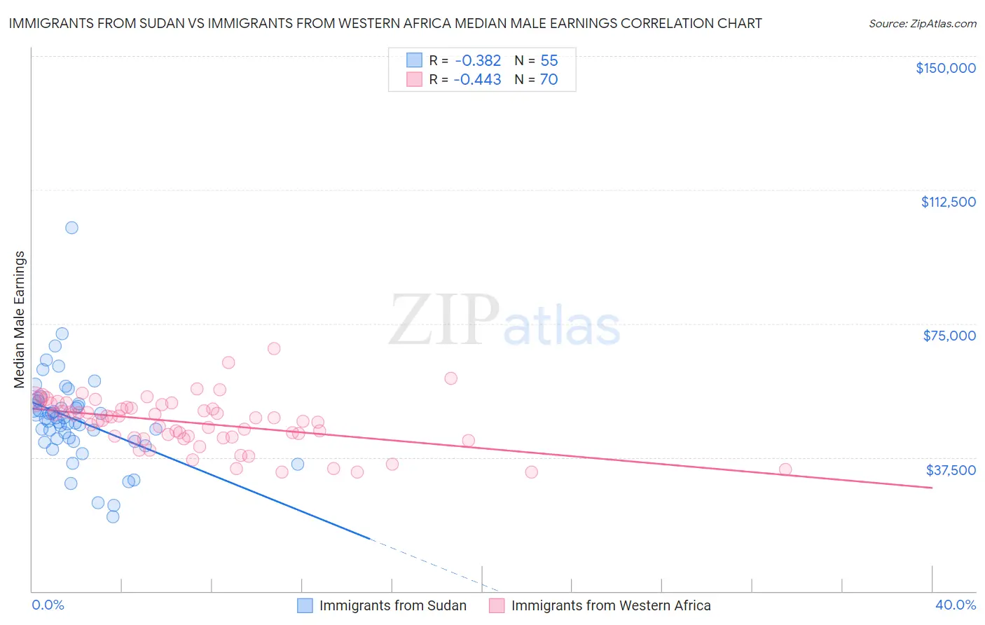 Immigrants from Sudan vs Immigrants from Western Africa Median Male Earnings