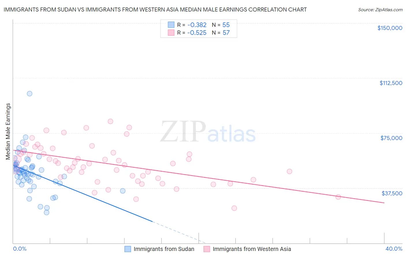 Immigrants from Sudan vs Immigrants from Western Asia Median Male Earnings