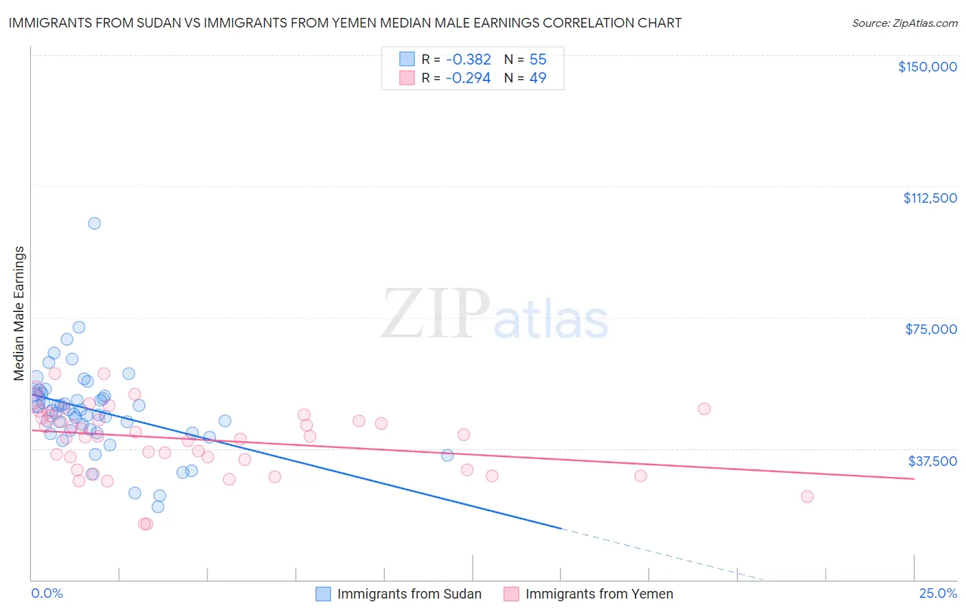 Immigrants from Sudan vs Immigrants from Yemen Median Male Earnings