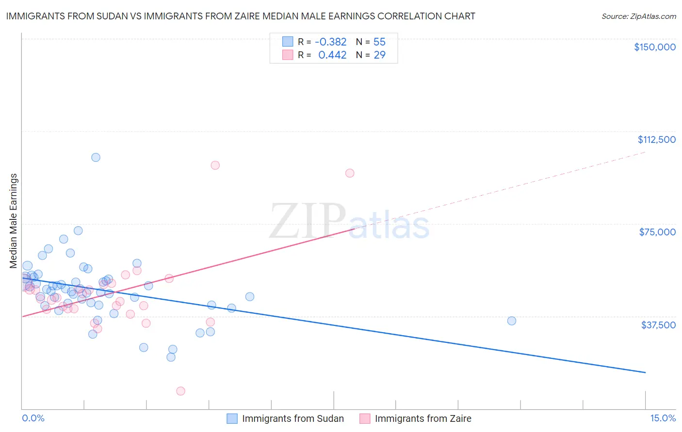 Immigrants from Sudan vs Immigrants from Zaire Median Male Earnings