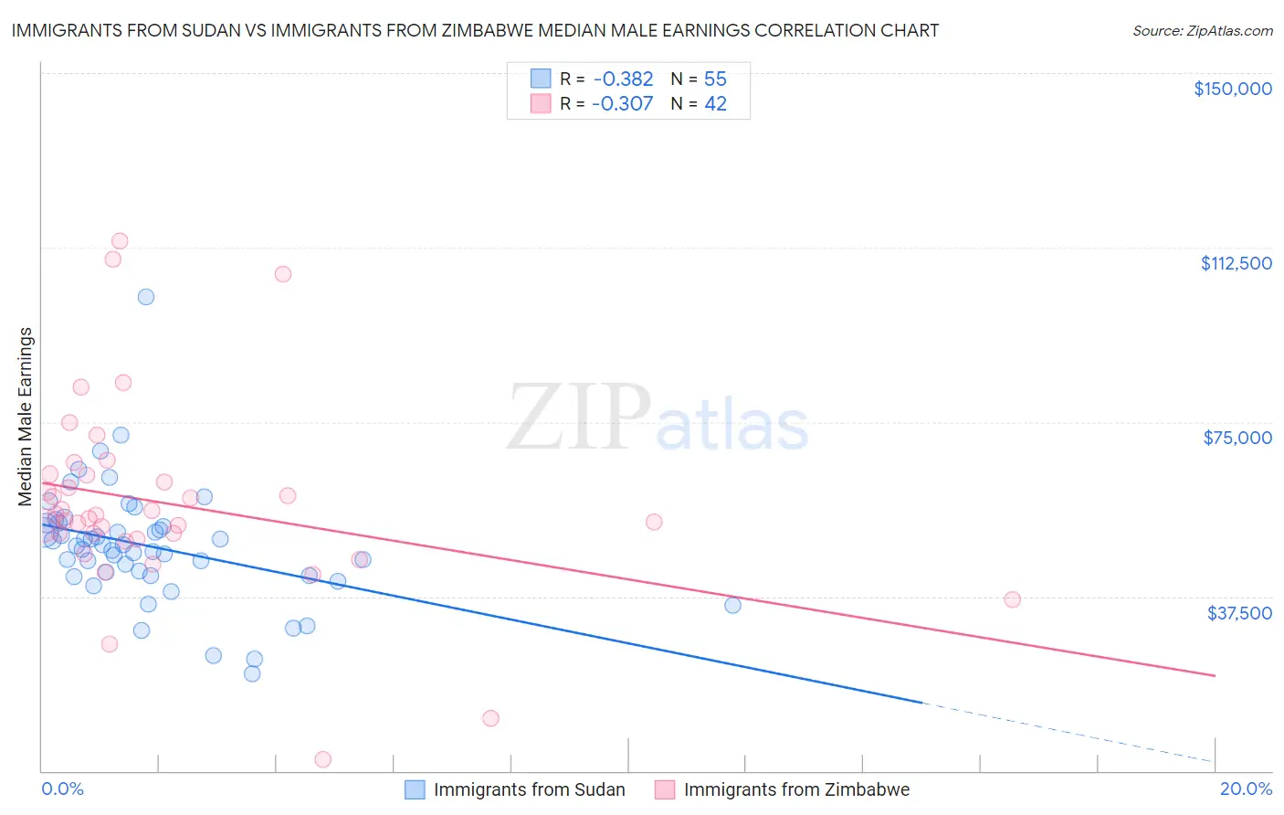 Immigrants from Sudan vs Immigrants from Zimbabwe Median Male Earnings