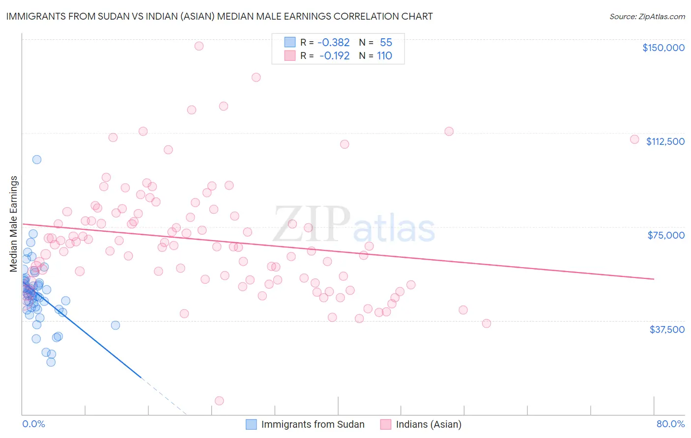Immigrants from Sudan vs Indian (Asian) Median Male Earnings