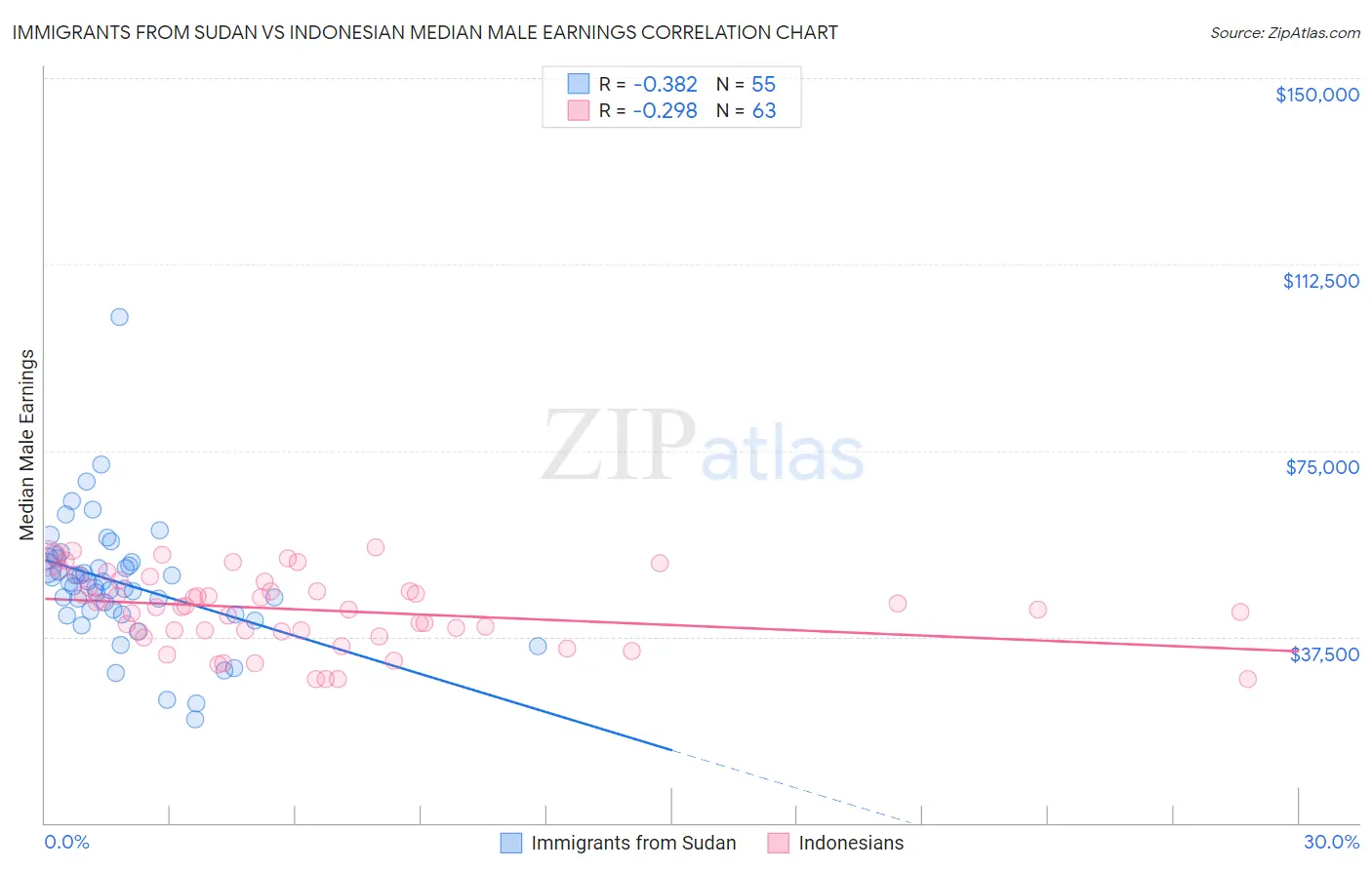Immigrants from Sudan vs Indonesian Median Male Earnings