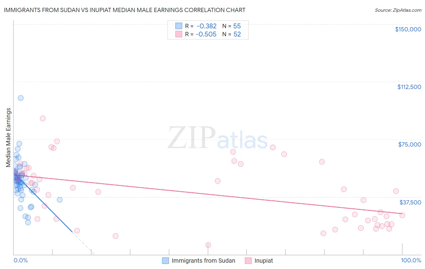 Immigrants from Sudan vs Inupiat Median Male Earnings