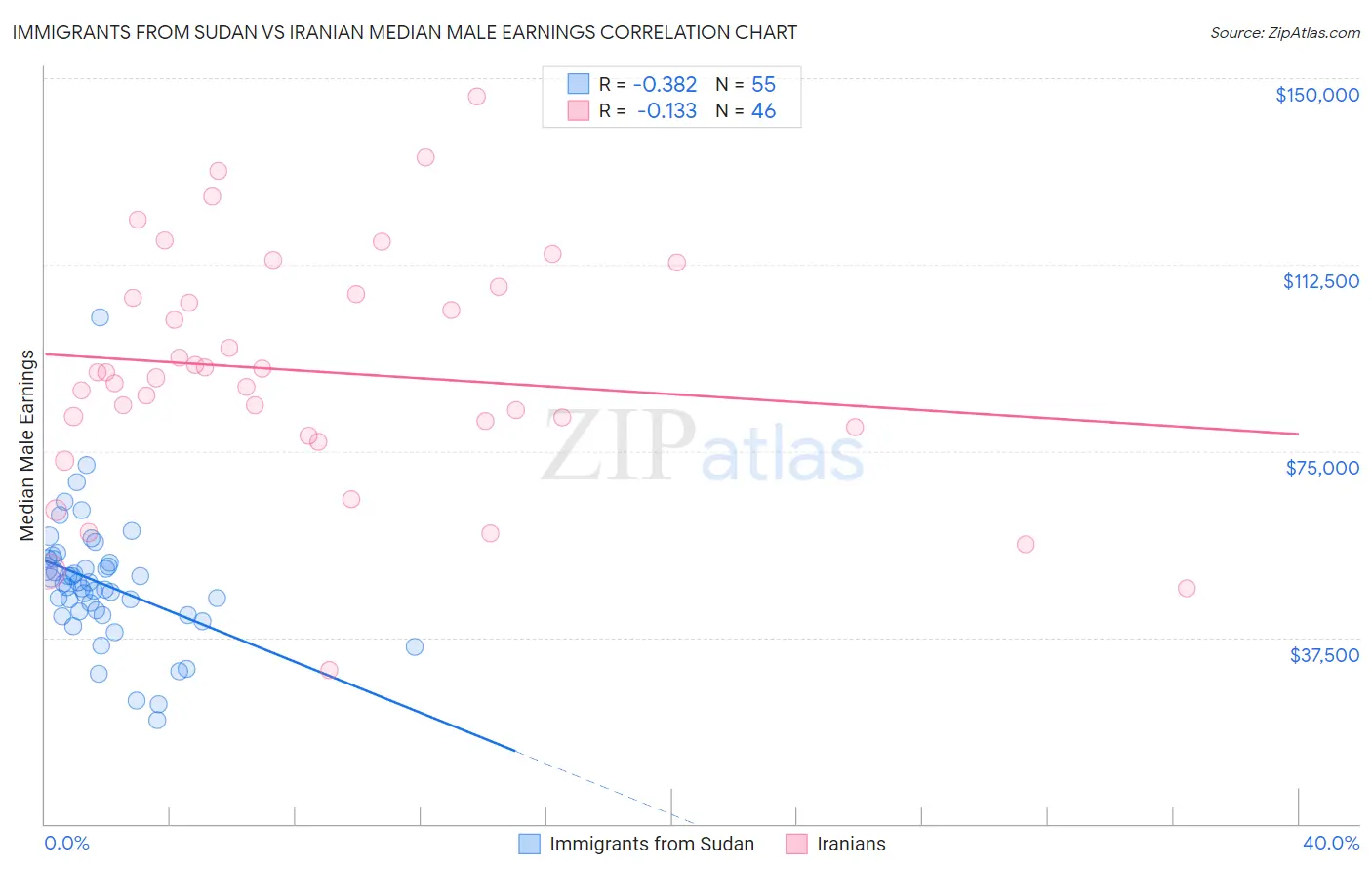 Immigrants from Sudan vs Iranian Median Male Earnings