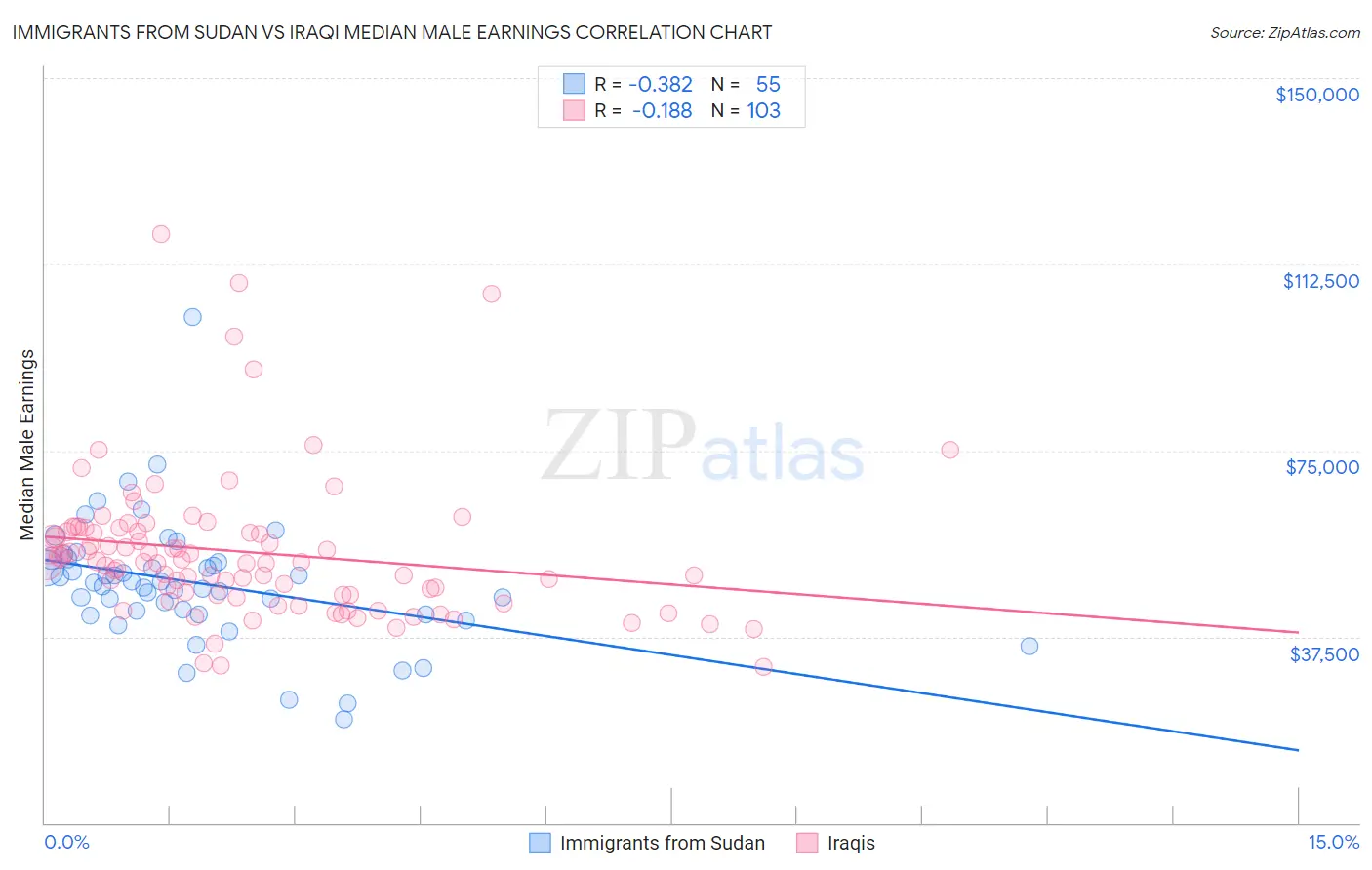 Immigrants from Sudan vs Iraqi Median Male Earnings