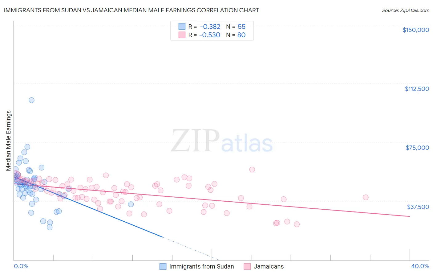 Immigrants from Sudan vs Jamaican Median Male Earnings