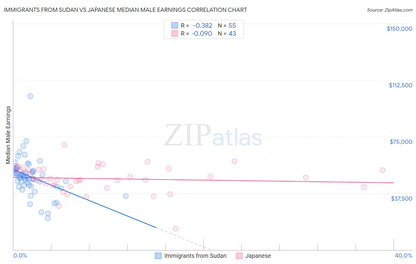Immigrants from Sudan vs Japanese Median Male Earnings