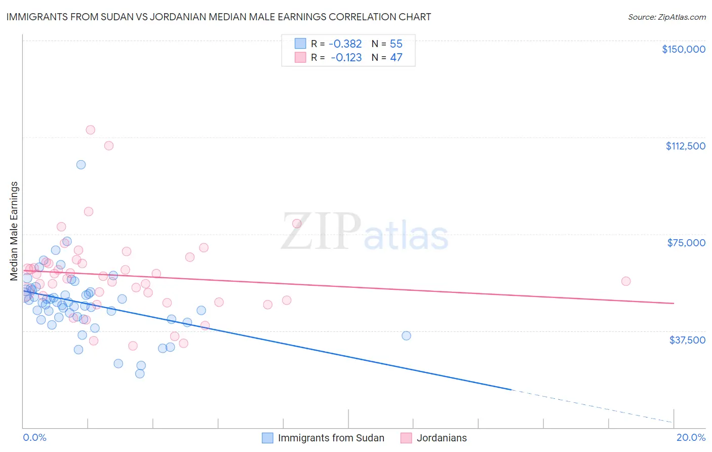 Immigrants from Sudan vs Jordanian Median Male Earnings