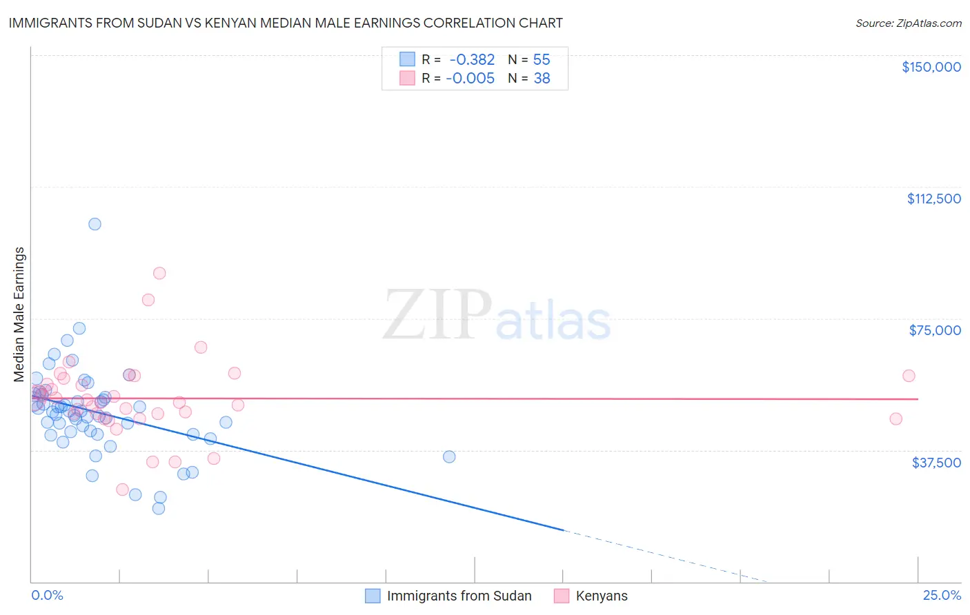 Immigrants from Sudan vs Kenyan Median Male Earnings