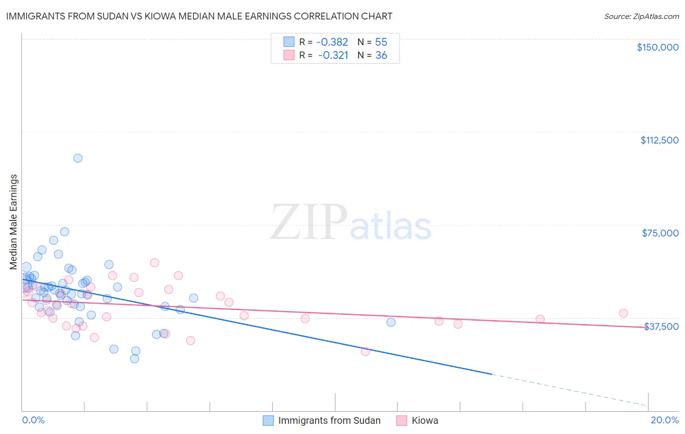 Immigrants from Sudan vs Kiowa Median Male Earnings