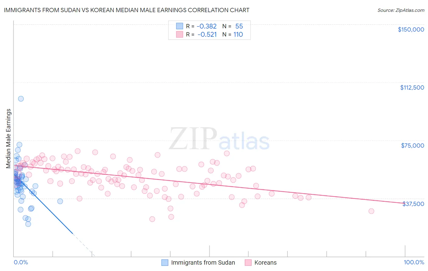 Immigrants from Sudan vs Korean Median Male Earnings