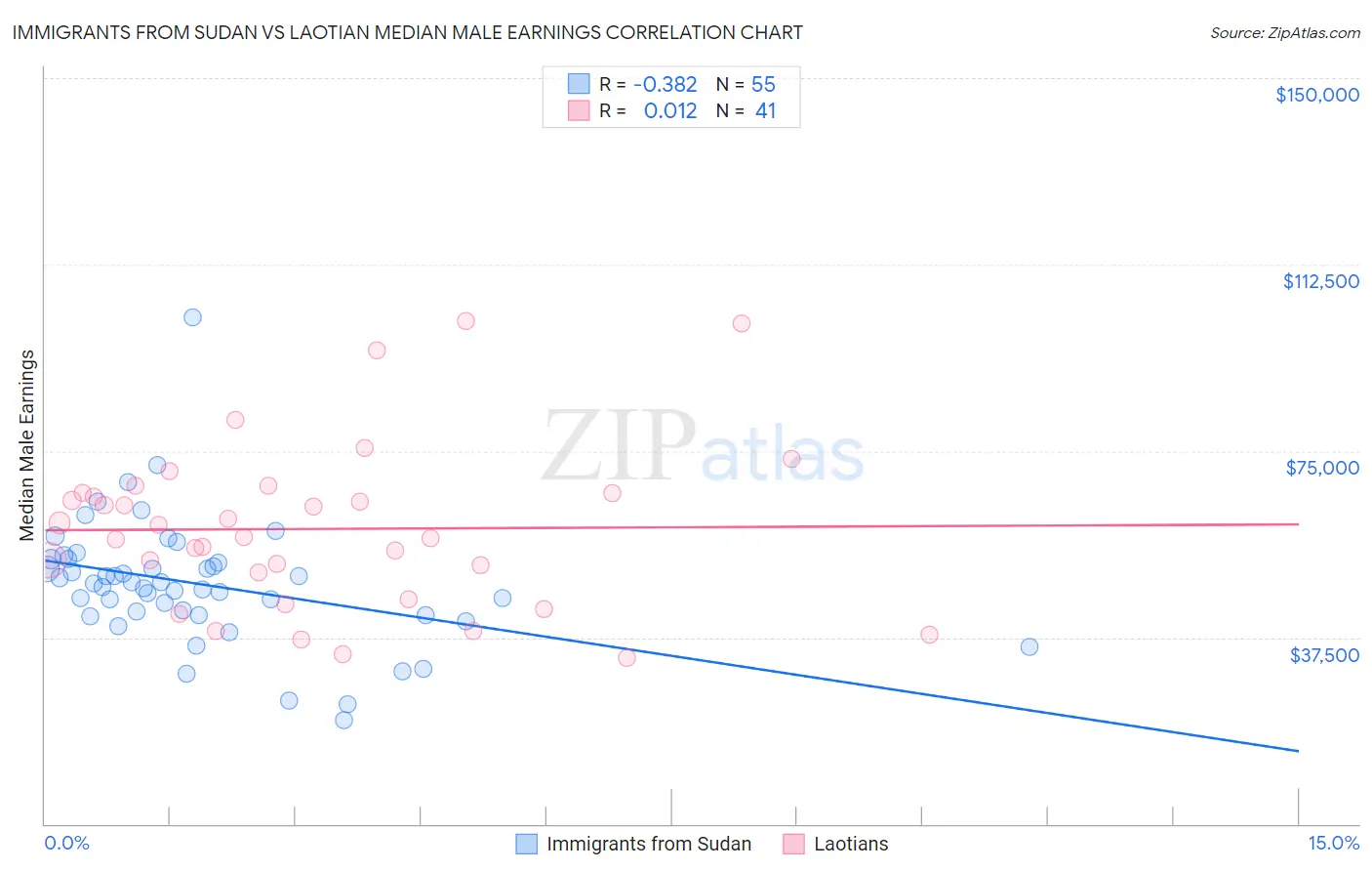 Immigrants from Sudan vs Laotian Median Male Earnings