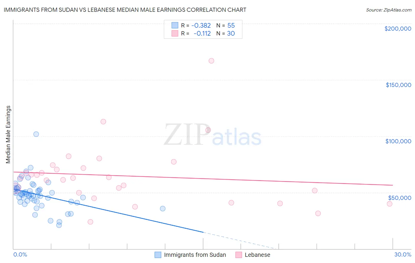 Immigrants from Sudan vs Lebanese Median Male Earnings