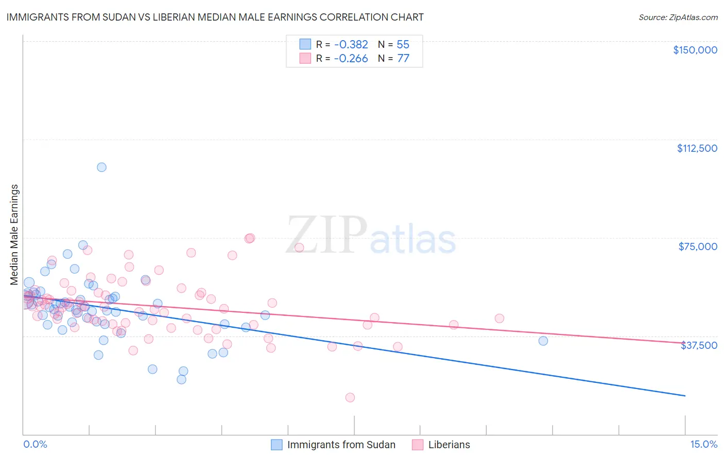 Immigrants from Sudan vs Liberian Median Male Earnings