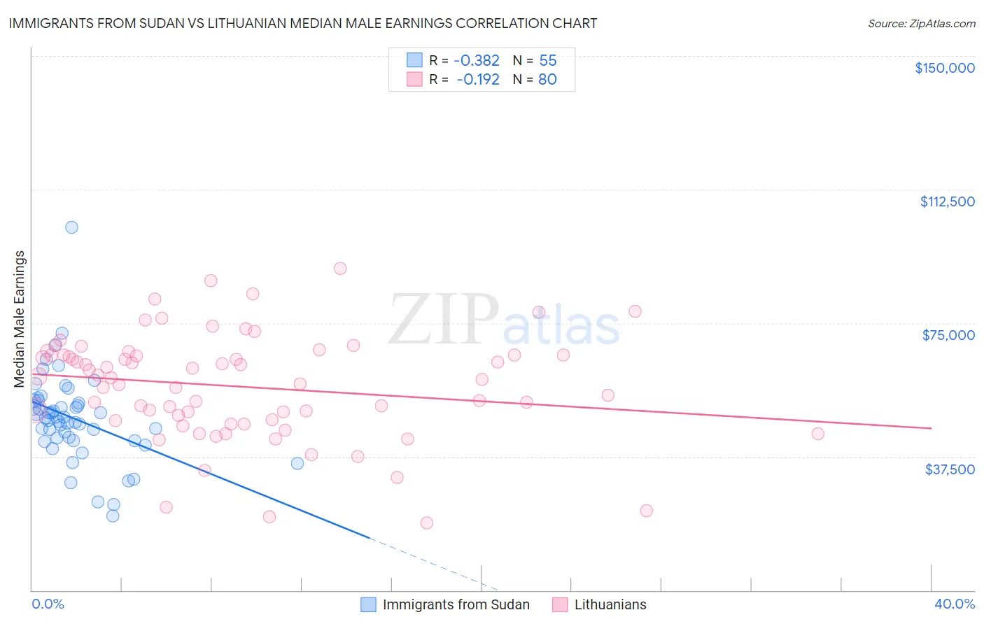 Immigrants from Sudan vs Lithuanian Median Male Earnings