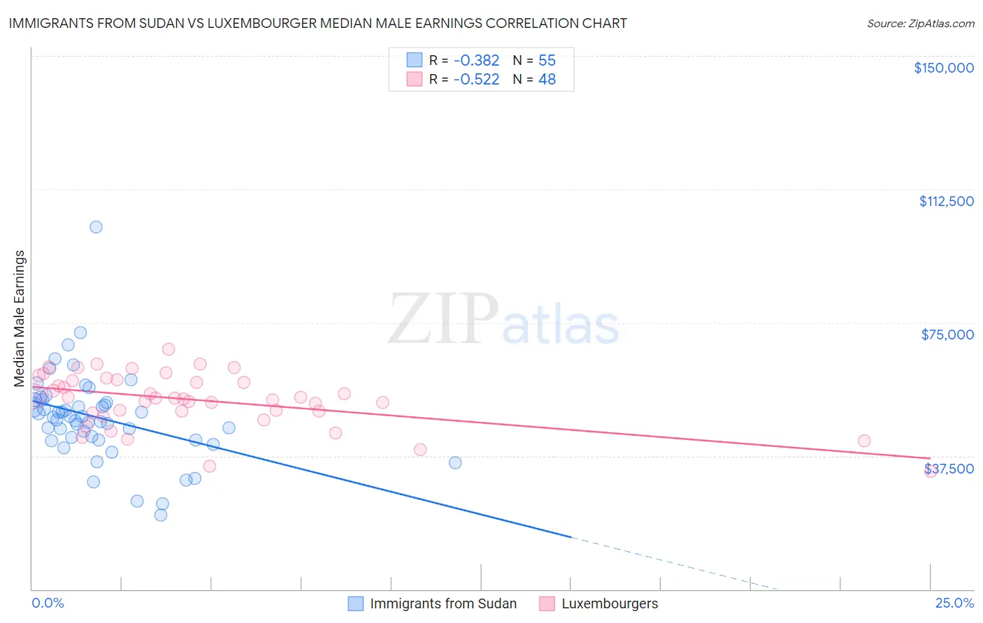 Immigrants from Sudan vs Luxembourger Median Male Earnings