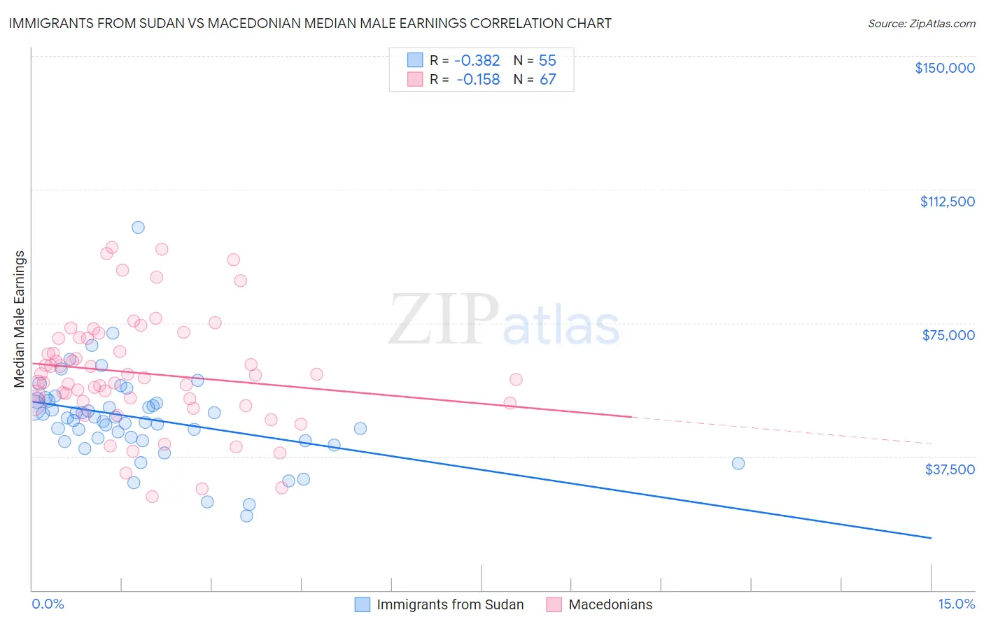 Immigrants from Sudan vs Macedonian Median Male Earnings