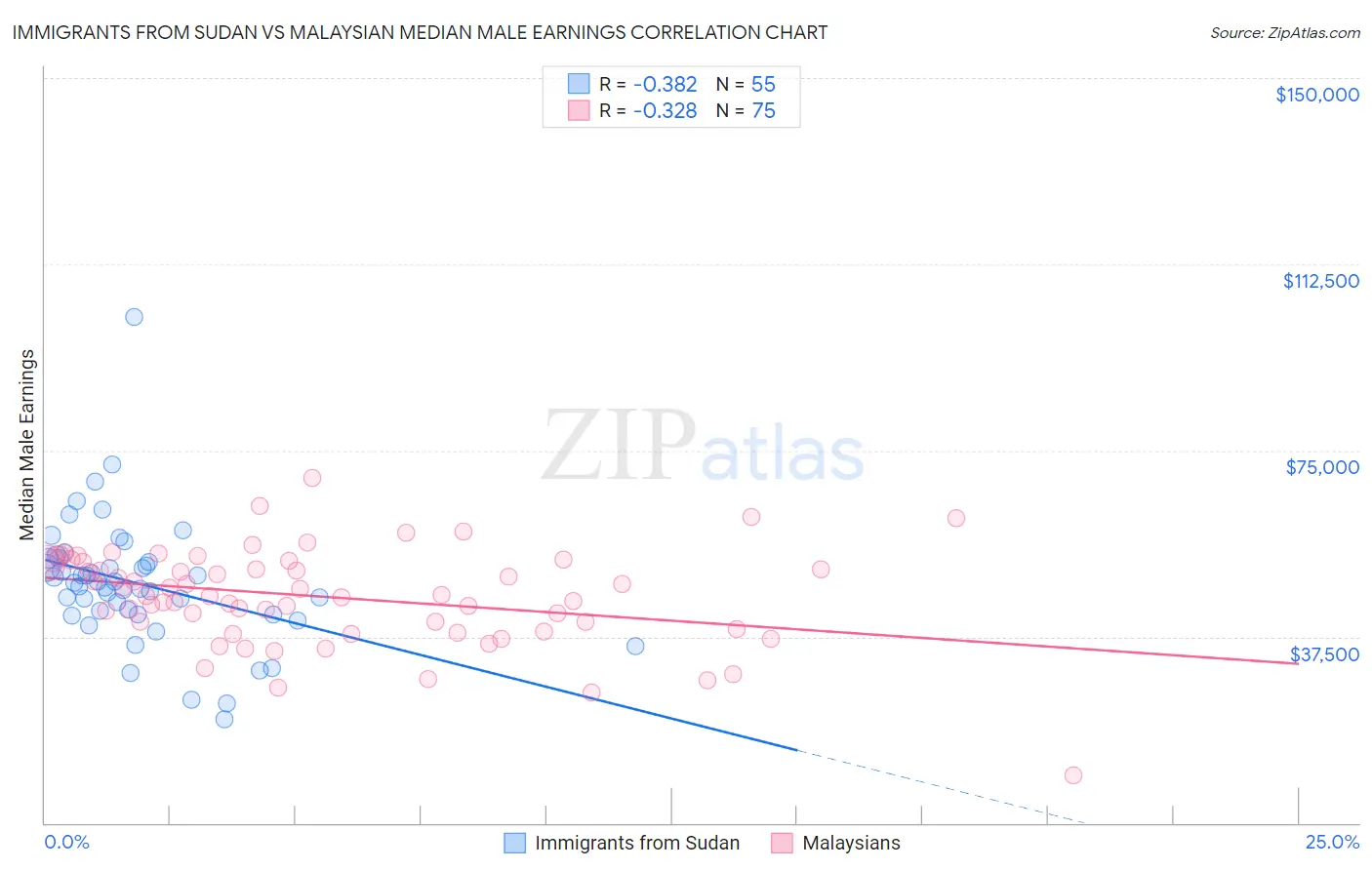 Immigrants from Sudan vs Malaysian Median Male Earnings