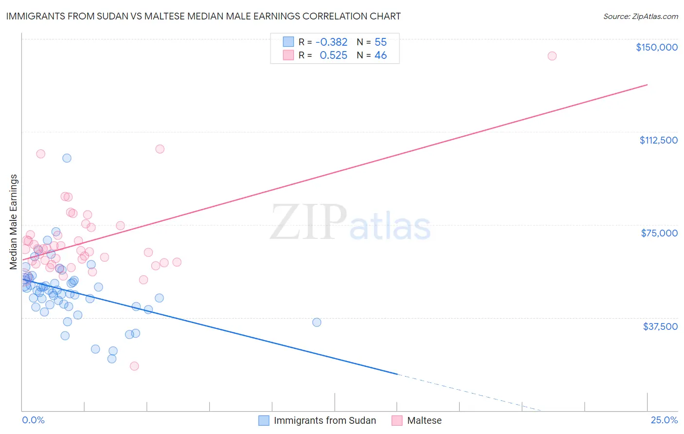 Immigrants from Sudan vs Maltese Median Male Earnings